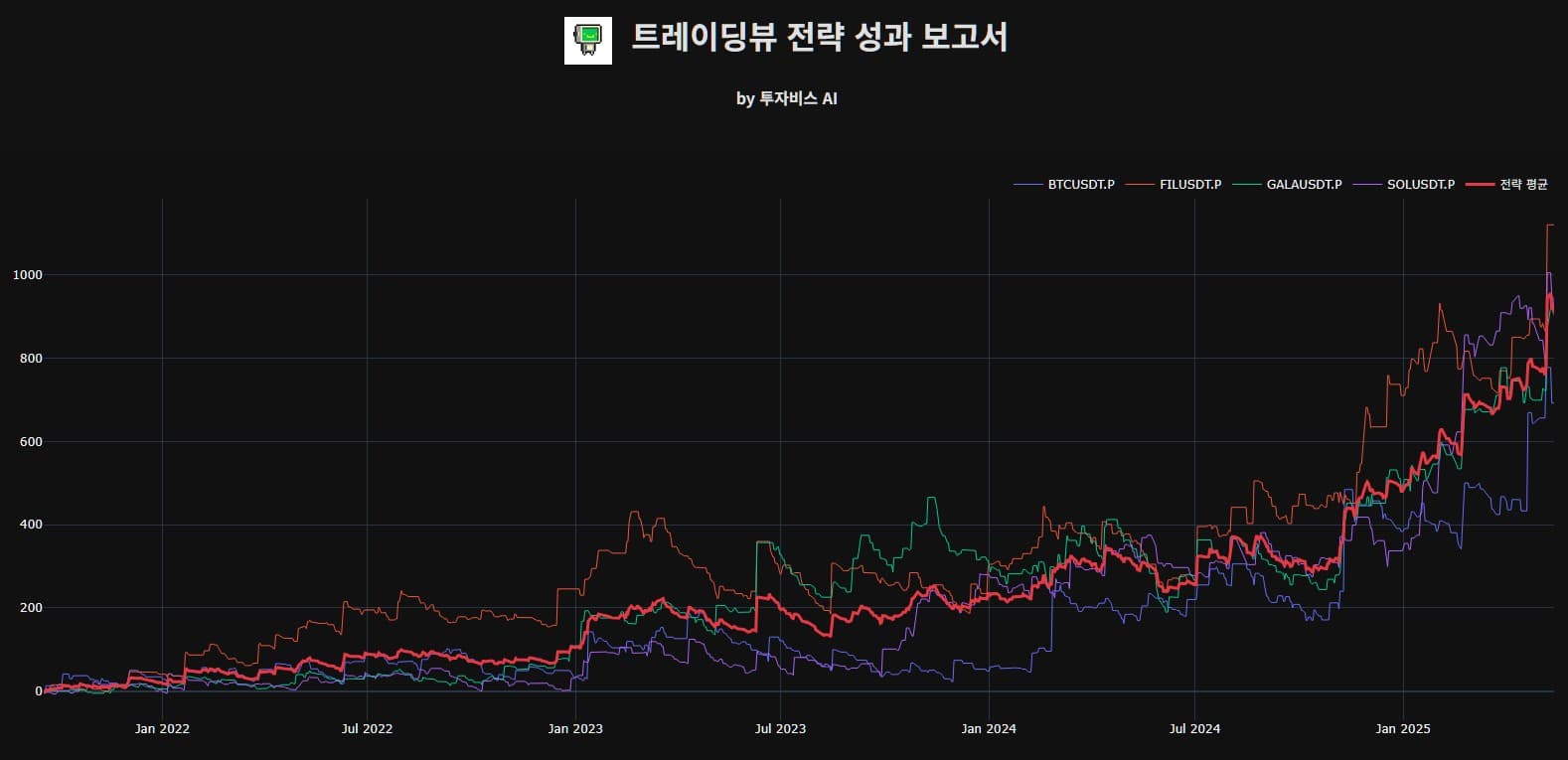 Let the data tell you.